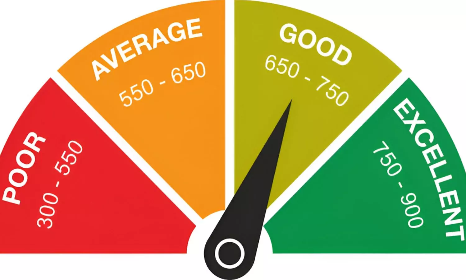 CIBIL score, Rajiv Yuva Vikasam scheme, Telangana