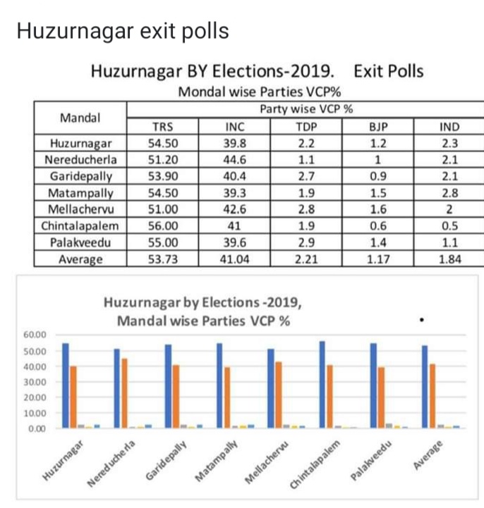 Huzur Nagar Exit Poll