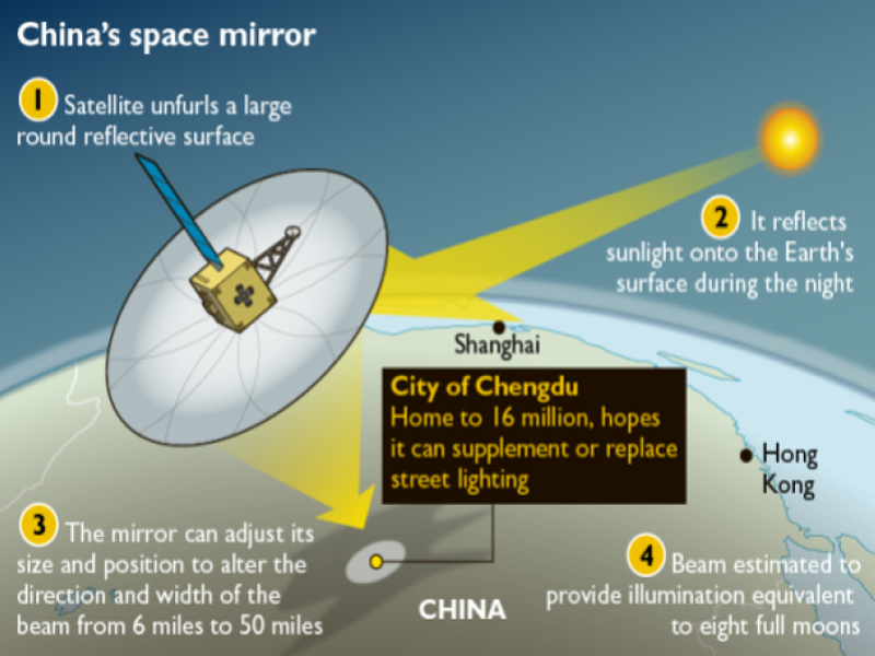 China Space Mirror 2