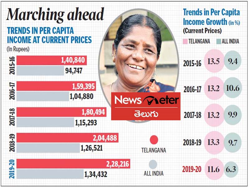 తలసరి ఆదాయం గణనీయంగా పెరిగింది.. కారణాలివేనా తలసరి ఆదాయం గణనీయంగా పెరిగింది.. కారణాలివేనా