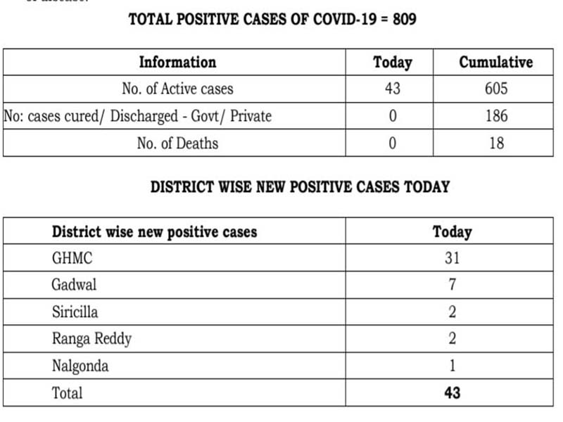 43 new corona positive cases