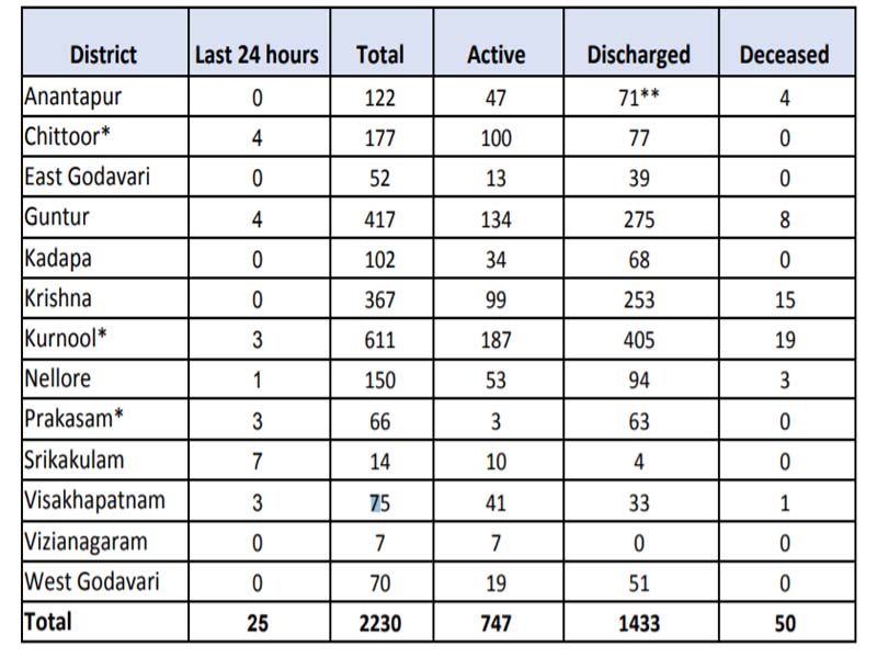 25 New corona cases in last 24 hours in AP