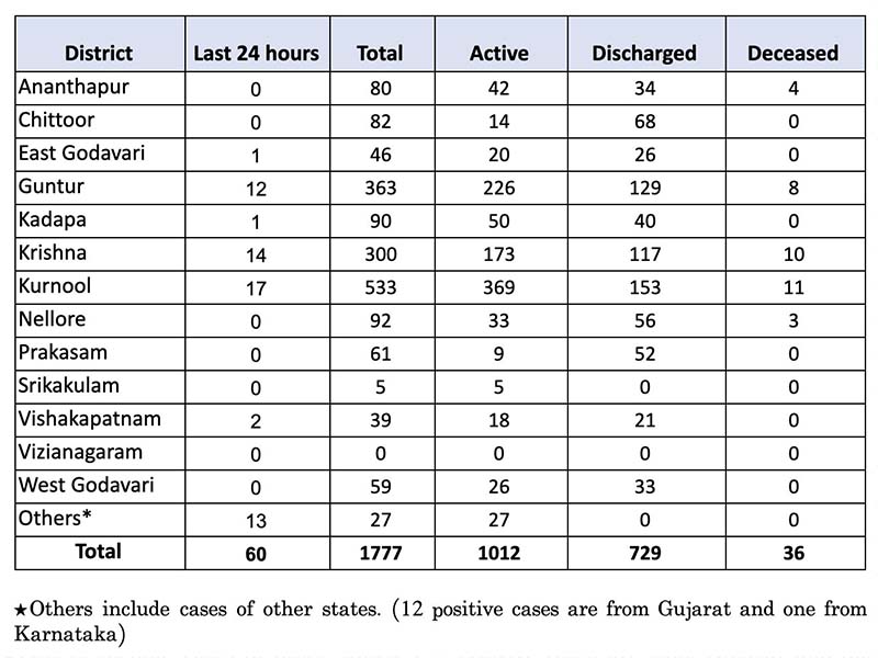 60 New corona cases in last 24 hours in AP