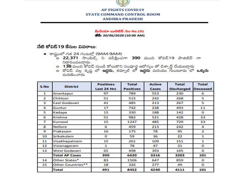 AP corona cases rise to 8452